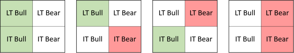 4 Market Types